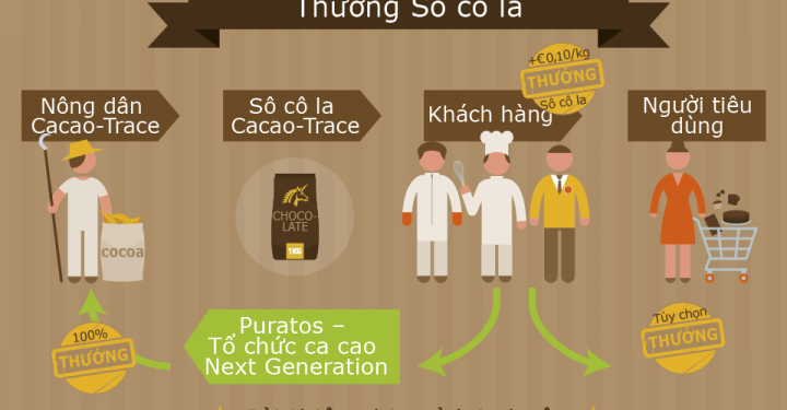 chuong trinh thuong socola